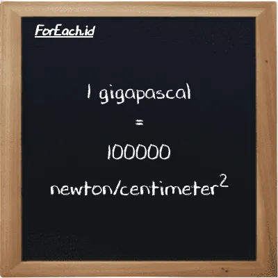 1 gigapascal is equivalent to 100000 newton/centimeter<sup>2</sup> (1 GPa is equivalent to 100000 N/cm<sup>2</sup>)